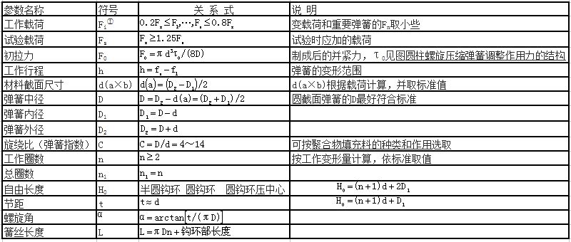 圓柱螺旋[Xuán]拉伸彈簧的結構及基(Jī)本參數關系式(Shì)表
